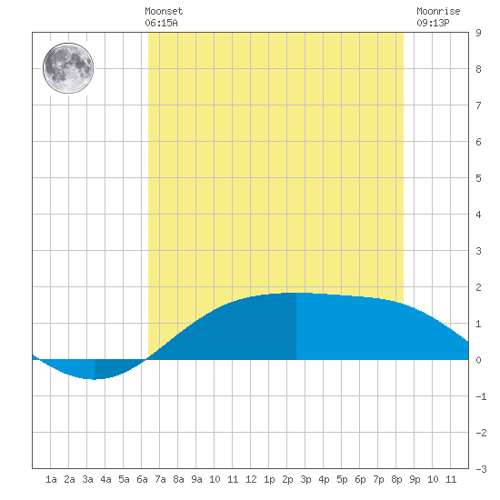 Houston Ship Channel tide chart for Monday, July 3, 2023