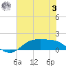 Houston Ship Channel tide chart for Monday, July 3, 2023