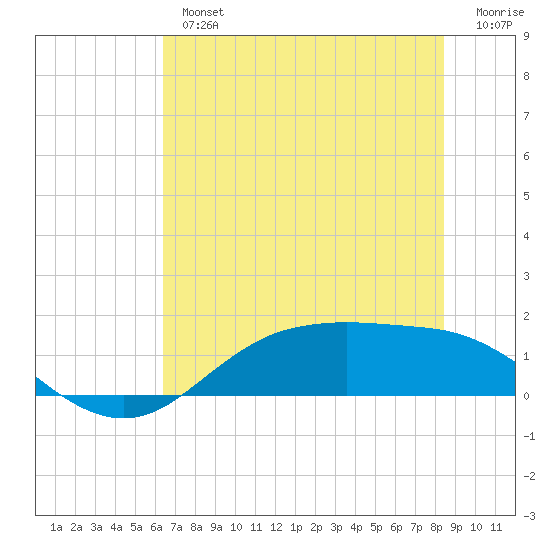 Houston Ship Channel tide chart for Tuesday, July 4, 2023