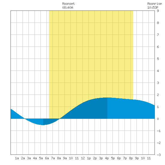 Houston Ship Channel tide chart for Wednesday, July 5, 2023