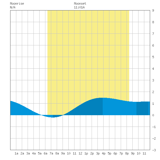 Houston Ship Channel tide chart for Friday, July 7, 2023