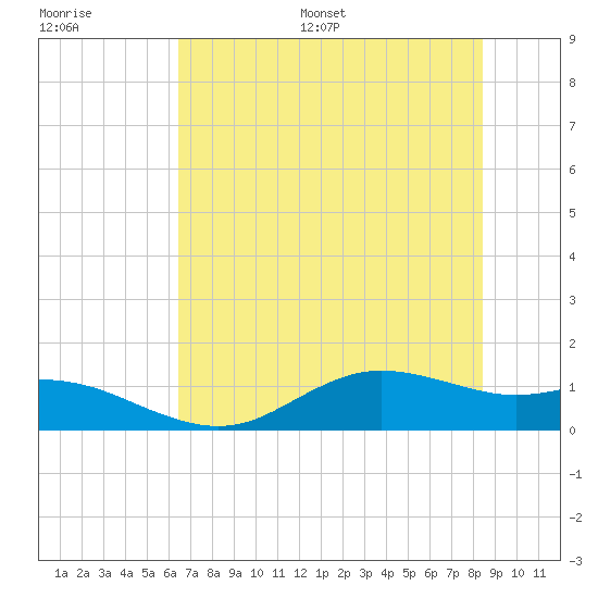 Houston Ship Channel tide chart for Saturday, July 8, 2023