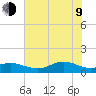 Houston Ship Channel tide chart for Sunday, July 9, 2023