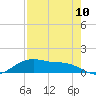 Houston Ship Channel tide chart for Thursday, August 10, 2023