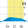 Houston Ship Channel tide chart for Friday, August 11, 2023