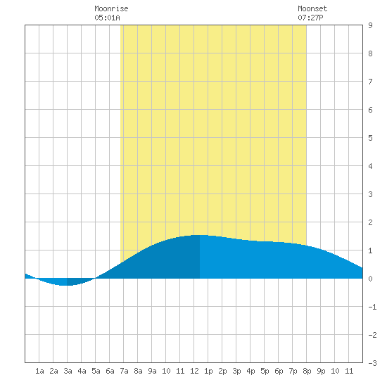 Houston Ship Channel tide chart for Monday, August 14, 2023
