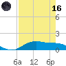Houston Ship Channel tide chart for Wednesday, August 16, 2023