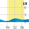 Houston Ship Channel tide chart for Saturday, August 19, 2023