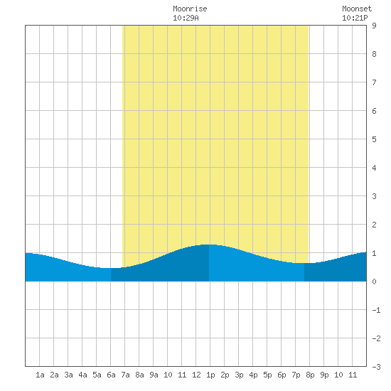 Houston Ship Channel tide chart for Sunday, August 20, 2023