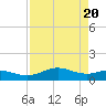 Houston Ship Channel tide chart for Sunday, August 20, 2023
