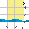 Houston Ship Channel tide chart for Monday, August 21, 2023