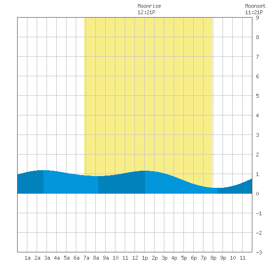Houston Ship Channel tide chart for Tuesday, August 22, 2023