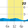 Houston Ship Channel tide chart for Tuesday, August 22, 2023