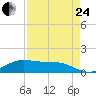 Houston Ship Channel tide chart for Thursday, August 24, 2023