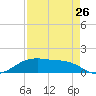 Houston Ship Channel tide chart for Saturday, August 26, 2023