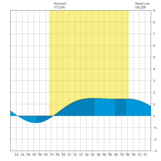 Houston Ship Channel tide chart for Wednesday, August 2, 2023