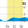 Houston Ship Channel tide chart for Thursday, August 31, 2023