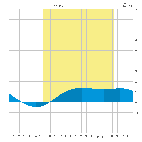 Houston Ship Channel tide chart for Thursday, August 3, 2023
