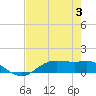 Houston Ship Channel tide chart for Thursday, August 3, 2023