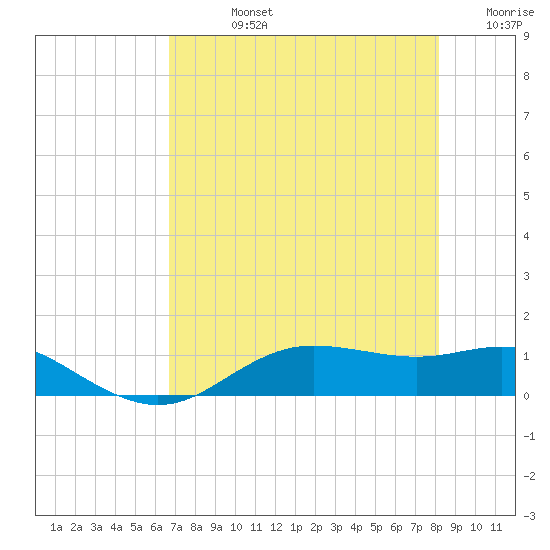 Houston Ship Channel tide chart for Friday, August 4, 2023