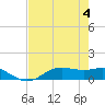 Houston Ship Channel tide chart for Friday, August 4, 2023