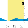Houston Ship Channel tide chart for Saturday, August 5, 2023