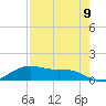 Houston Ship Channel tide chart for Wednesday, August 9, 2023