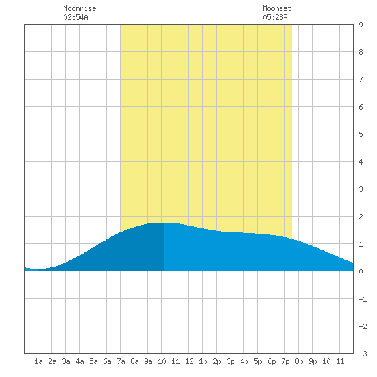 Houston Ship Channel tide chart for Sunday, September 10, 2023