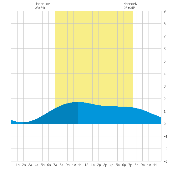 Houston Ship Channel tide chart for Monday, September 11, 2023