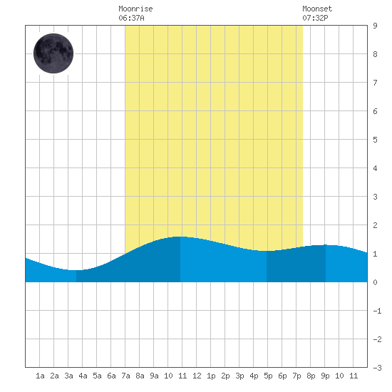 Houston Ship Channel tide chart for Thursday, September 14, 2023
