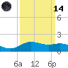 Houston Ship Channel tide chart for Thursday, September 14, 2023