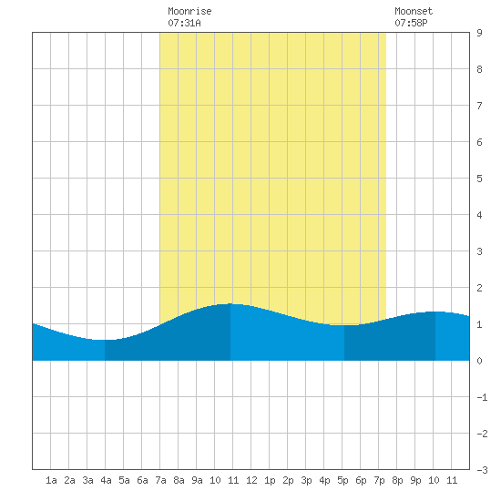 Houston Ship Channel tide chart for Friday, September 15, 2023