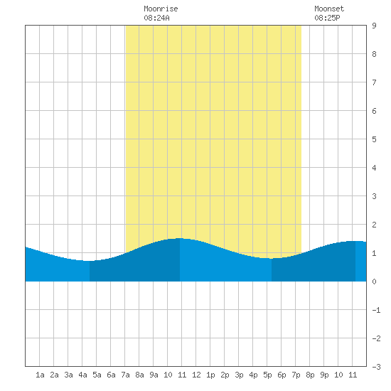 Houston Ship Channel tide chart for Saturday, September 16, 2023