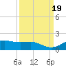 Houston Ship Channel tide chart for Tuesday, September 19, 2023
