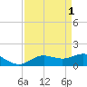 Houston Ship Channel tide chart for Friday, September 1, 2023