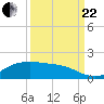 Houston Ship Channel tide chart for Friday, September 22, 2023