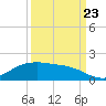 Houston Ship Channel tide chart for Saturday, September 23, 2023