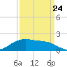 Houston Ship Channel tide chart for Sunday, September 24, 2023