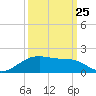 Houston Ship Channel tide chart for Monday, September 25, 2023