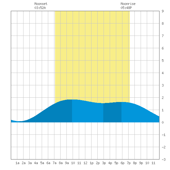 Houston Ship Channel tide chart for Tuesday, September 26, 2023