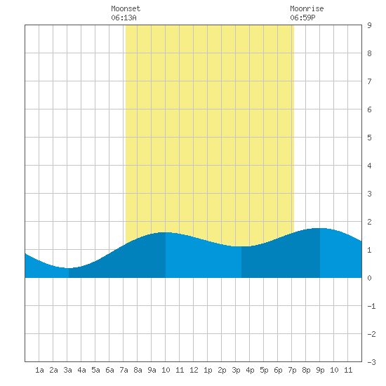 Houston Ship Channel tide chart for Thursday, September 28, 2023