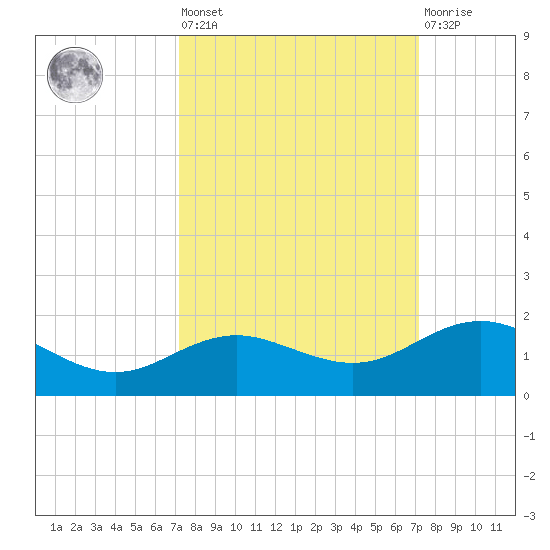 Houston Ship Channel tide chart for Friday, September 29, 2023