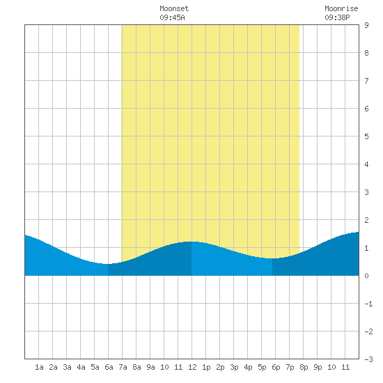 Houston Ship Channel tide chart for Saturday, September 2, 2023