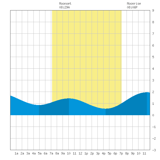 Houston Ship Channel tide chart for Saturday, September 30, 2023