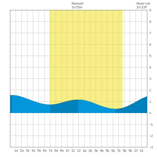 Houston Ship Channel tide chart for Sunday, September 3, 2023