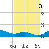 Houston Ship Channel tide chart for Sunday, September 3, 2023
