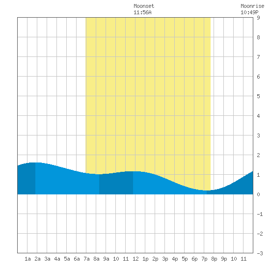 Houston Ship Channel tide chart for Monday, September 4, 2023