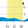 Houston Ship Channel tide chart for Monday, September 4, 2023
