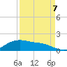 Houston Ship Channel tide chart for Thursday, September 7, 2023