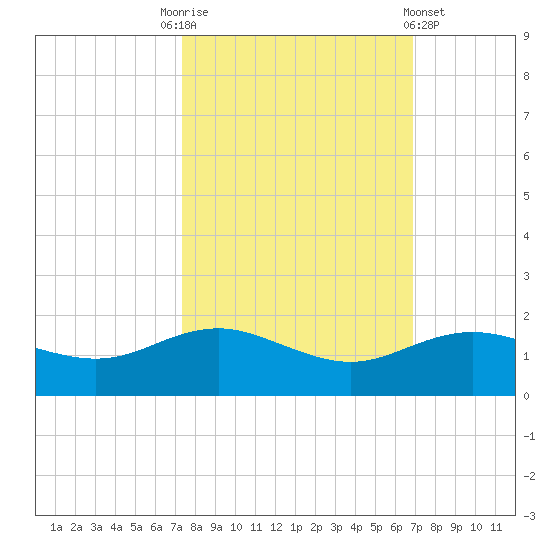 Houston Ship Channel tide chart for Friday, October 13, 2023